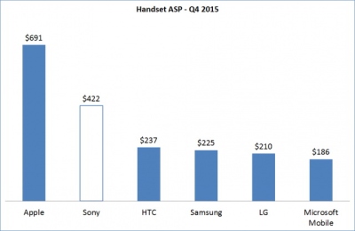 „Sony“ už vieną telefoną uždirba daugiau nei „Samsung“ ir HTC, o „Apple“ ir toliau nepralenkiama