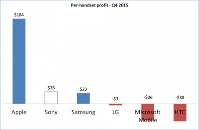 „Sony“ už vieną telefoną uždirba daugiau nei „Samsung“ ir HTC, o „Apple“ ir toliau nepralenkiama