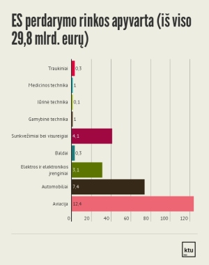 Ekspertai: gaminių perdarymas – slaptas ekonomikos milžinas