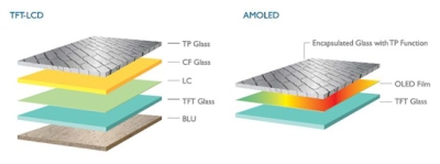 AMOLED ekranų kainos artėja prie LCD