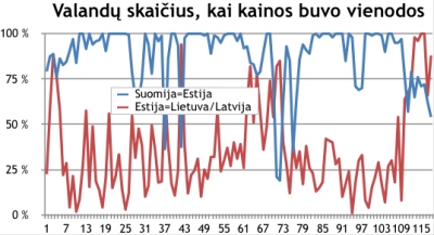 Elektros rinkos barometras: vėl pradėjus veikti „NordBalt“, elektra atpigo visose Baltijos šalyse