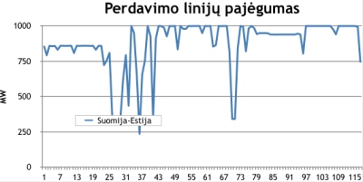 Elektros rinkos barometras: vėl pradėjus veikti „NordBalt“, elektra atpigo visose Baltijos šalyse