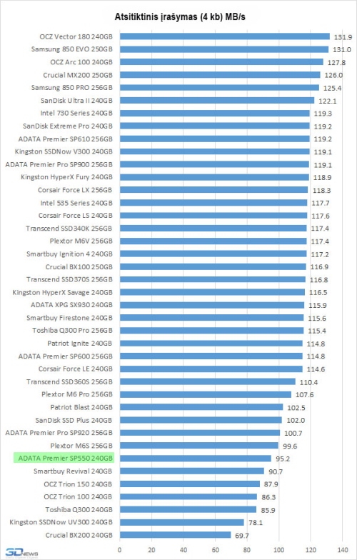 SSD kaupiklio „Adata SP550 240GB“ apžvalga