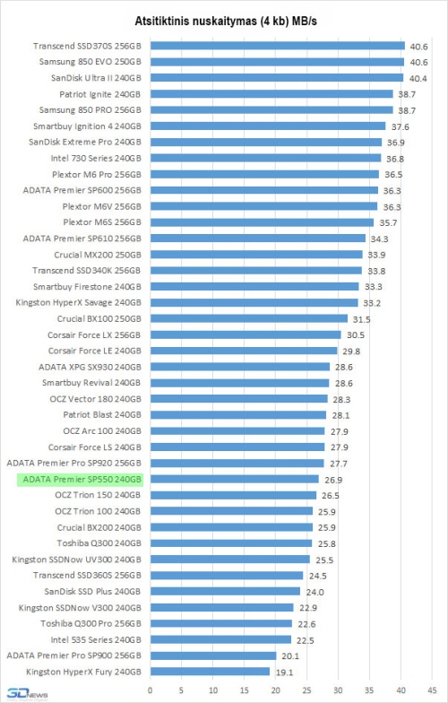 SSD kaupiklio „Adata SP550 240GB“ apžvalga