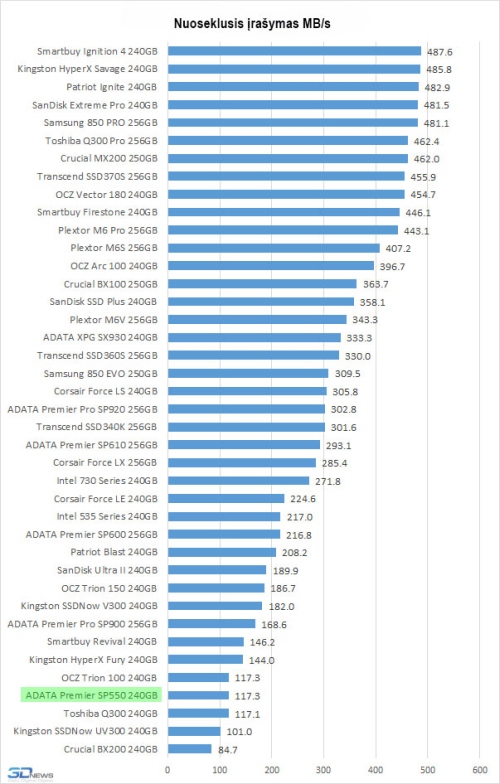 SSD kaupiklio „Adata SP550 240GB“ apžvalga