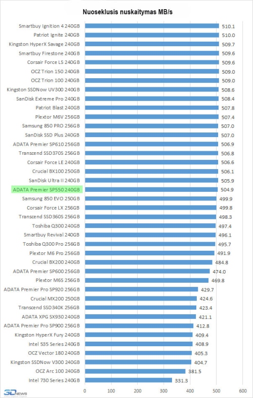 SSD kaupiklio „Adata SP550 240GB“ apžvalga