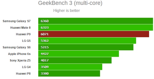 „Huawei P9“ spartos testuose nusileidžia kitiems flagmanams