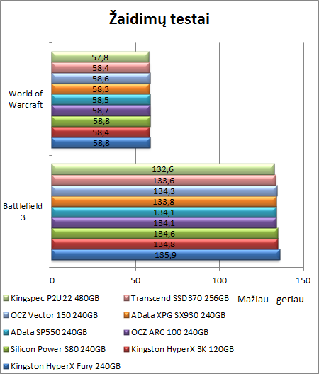 Kuo skiriasi brangus SSD žaidėjams nuo pigiausio modelio? „AData SP550“ ir „XPG SX930“ apžvalga