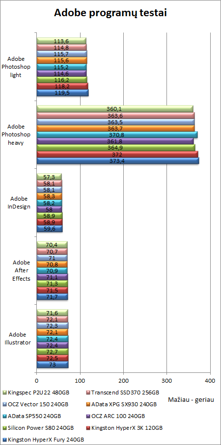 Kuo skiriasi brangus SSD žaidėjams nuo pigiausio modelio? „AData SP550“ ir „XPG SX930“ apžvalga