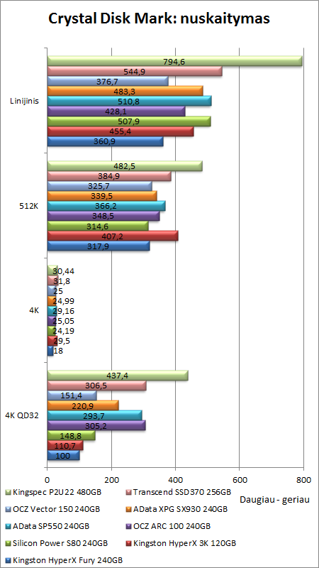 Kuo skiriasi brangus SSD žaidėjams nuo pigiausio modelio? „AData SP550“ ir „XPG SX930“ apžvalga