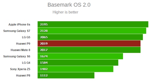 „Huawei P9“ spartos testuose nusileidžia kitiems flagmanams