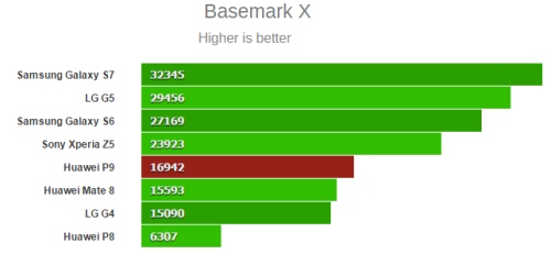 „Huawei P9“ spartos testuose nusileidžia kitiems flagmanams