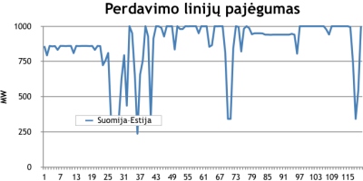 Elektros rinkos barometras: sparčiau mažėti elektros kainai neleido „NordBalt“ prastovos