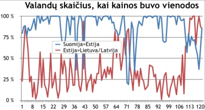 Elektros rinkos barometras: sparčiau mažėti elektros kainai neleido „NordBalt“ prastovos