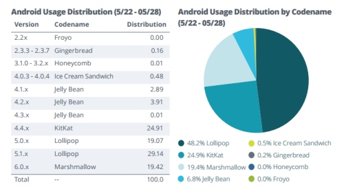 Nestabiliausia yra „Android 4.1″ versija, o daugiausia sutrikimų pasitaiko „Samsung“ prietaisuose