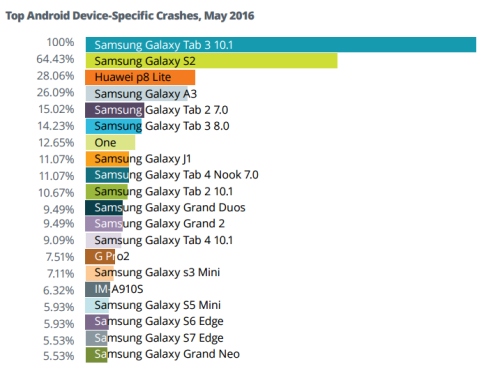 Nestabiliausia yra „Android 4.1″ versija, o daugiausia sutrikimų pasitaiko „Samsung“ prietaisuose