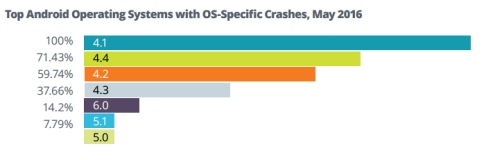 Nestabiliausia yra „Android 4.1″ versija, o daugiausia sutrikimų pasitaiko „Samsung“ prietaisuose