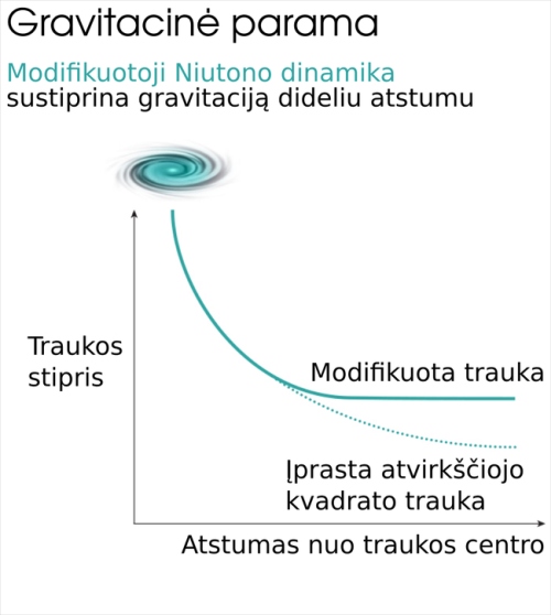 Astrofizika aklavietėje: arba Paukščių Takas jau patyrė neįmanomą susidūrimą, arba reikia keisti visą gravitacijos koncepciją