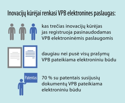 Inovacijų kūrėjai pramoninės nuosavybės registravimui renkasi elektroninį būdą