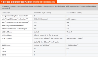 Oficialiai pristatyti Intel 7-osios kartos procesoriai „Kaby Lake“