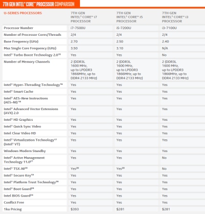 Oficialiai pristatyti Intel 7-osios kartos procesoriai „Kaby Lake“