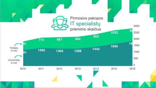 IT studijų ateitis – su papilnėjusiais mokymosi krepšeliais