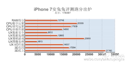 „iPhone 7“ našumo teste pažemino „Android“ flagmanus