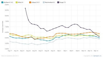 „iOS 10“ pasirodė stabilesnė už „Android 7.0 Nougat“