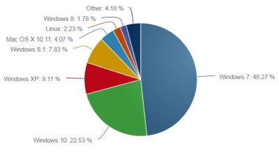 „Windows 10“ užima beveik ketvirtadalį visos pasaulio operacinių sistemų rinkos