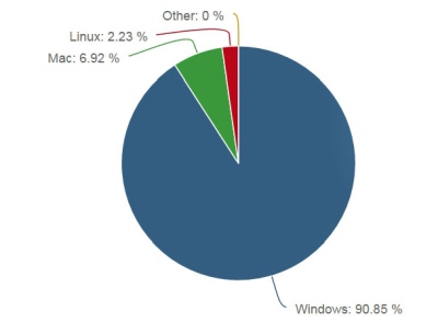 „Windows 10“ užima beveik ketvirtadalį visos pasaulio operacinių sistemų rinkos