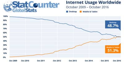 Išmaniaisiais ir planšetėmis prie interneto jungiasi daugiau žmonių nei su kompiuteriais