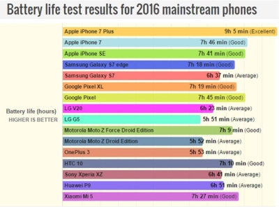 Ilgiausiai veikiančių išmaniųjų telefonų flagmanų reitingas