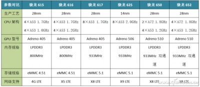 „Snapdragon 625“ palyginimas su kitais 600 serijos ir „MediaTek“ lustais