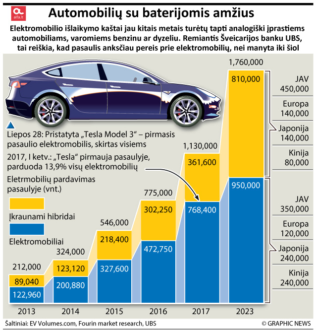 Be elektros – nė iš vietos: ateityje savo automobilių be šio elemento neįsivaizduosime