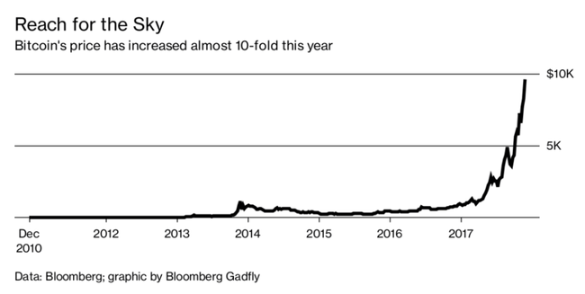 Kaip aukštai gali iškilti bitkoinas?