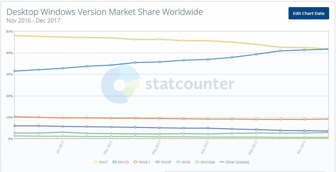 „StatCounter“: „Windows 10“ dar neaplenkė „Windows 7“