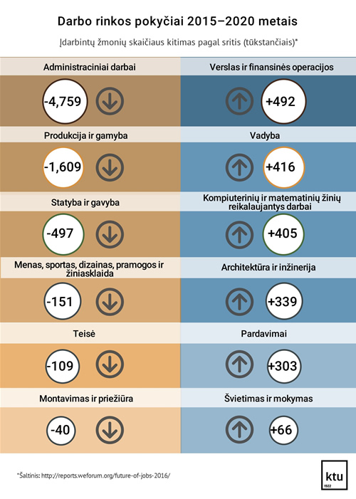 Darbo rinkos pokyčiai 2015 – 2020 metais