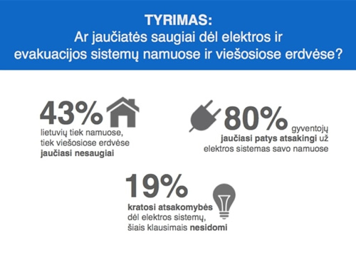 Tyrimas: 43 proc. lietuvių jaučiasi nesaugiai