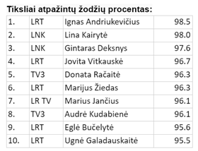 Aiškiausiai kalbančių vedėjų TOP10