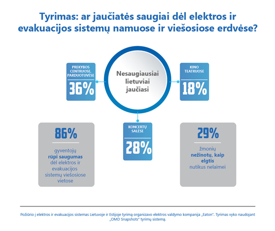 Tyrimas: laisvalaikio praleidimo vietose gyventojai jaučiasi nesaugiai