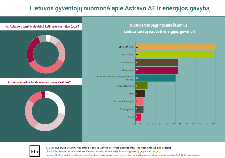 Tyrimas: Lietuvos gyventojams Astravo atominės elektrinės kaimynystė – nepriimtina ir grėsminga