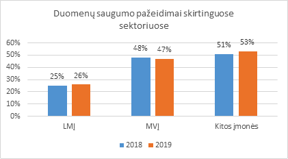 Duomenų saugumo pažeidimai skirtinguose sektoriuose