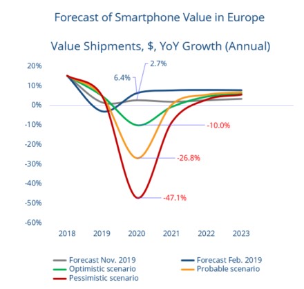 IDC analitikai piešia niūrų scenarijų: Europoje išmaniųjų telefonai pardavimai kris perpus