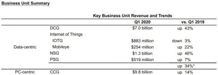 „Intel“ atskleidė 2020 metų pirmo ketvirčio finansinius rezultatus