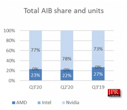 NVIDIA tenka 77 % diskrečios grafikos rinkos, o vaizdo plokščių pardavimai apčiuopiamai augo