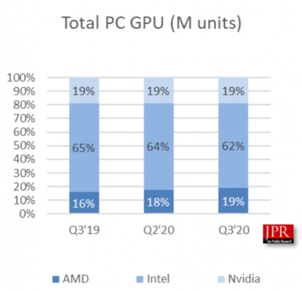 NVIDIA tenka 77 % diskrečios grafikos rinkos, o vaizdo plokščių pardavimai apčiuopiamai augo