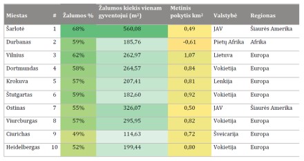 Vilnius – žaliausias miestas Europoje ir trečias pasaulyje