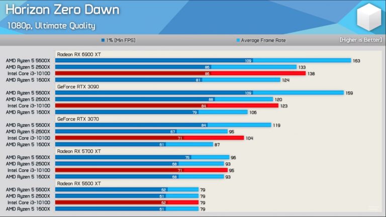 NVIDIA tvarkyklės naudoja daugiau procesoriaus galios negu AMD programinė įranga