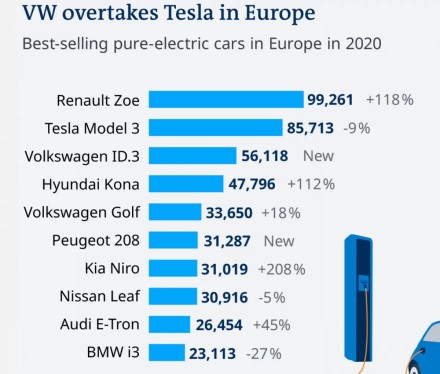 2020 metais geriausiai parduodami elektromobiliai Europoje. Šaltinis: „Jato Dynamics”​​​​​