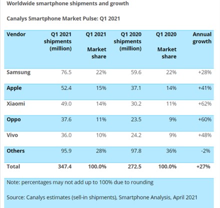 „Xiaomi“ artimiausiu metu pralenks „Apple“ ir „Samsung“?